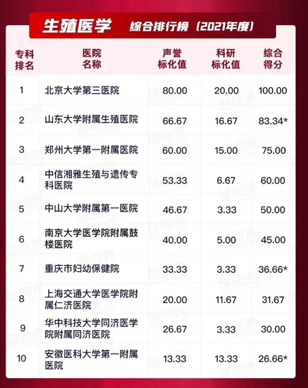 我院位居全国生殖医学专科排行榜第二位